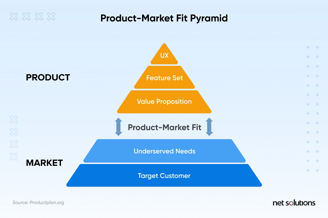 product-market-fit-pyramid