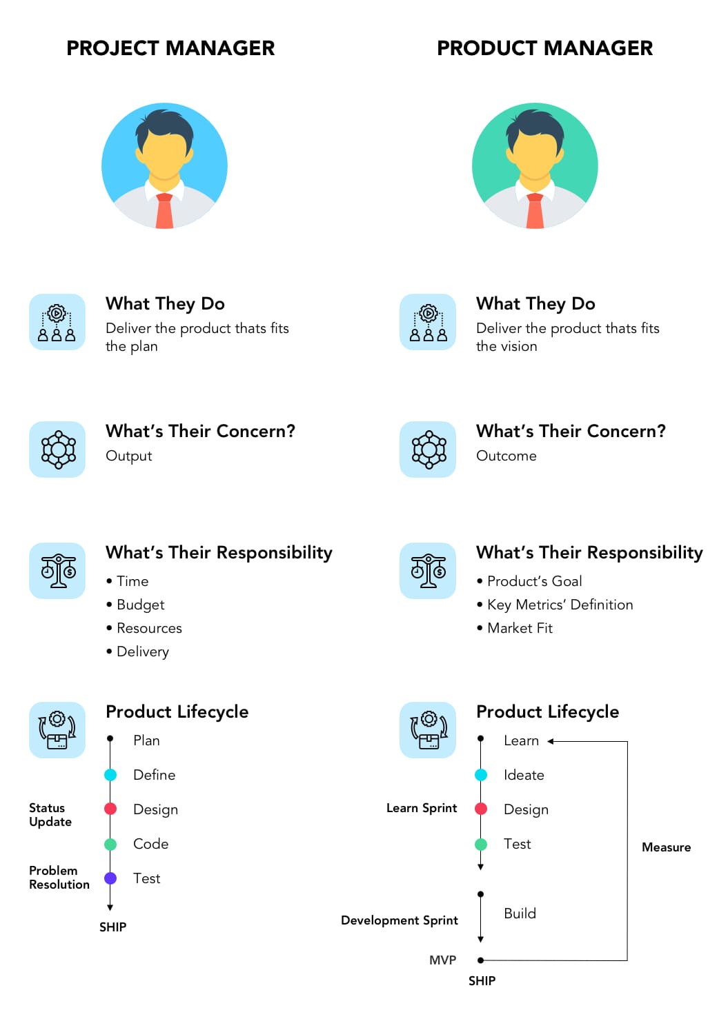 Project Manager vs Product Manager | Product Mindset