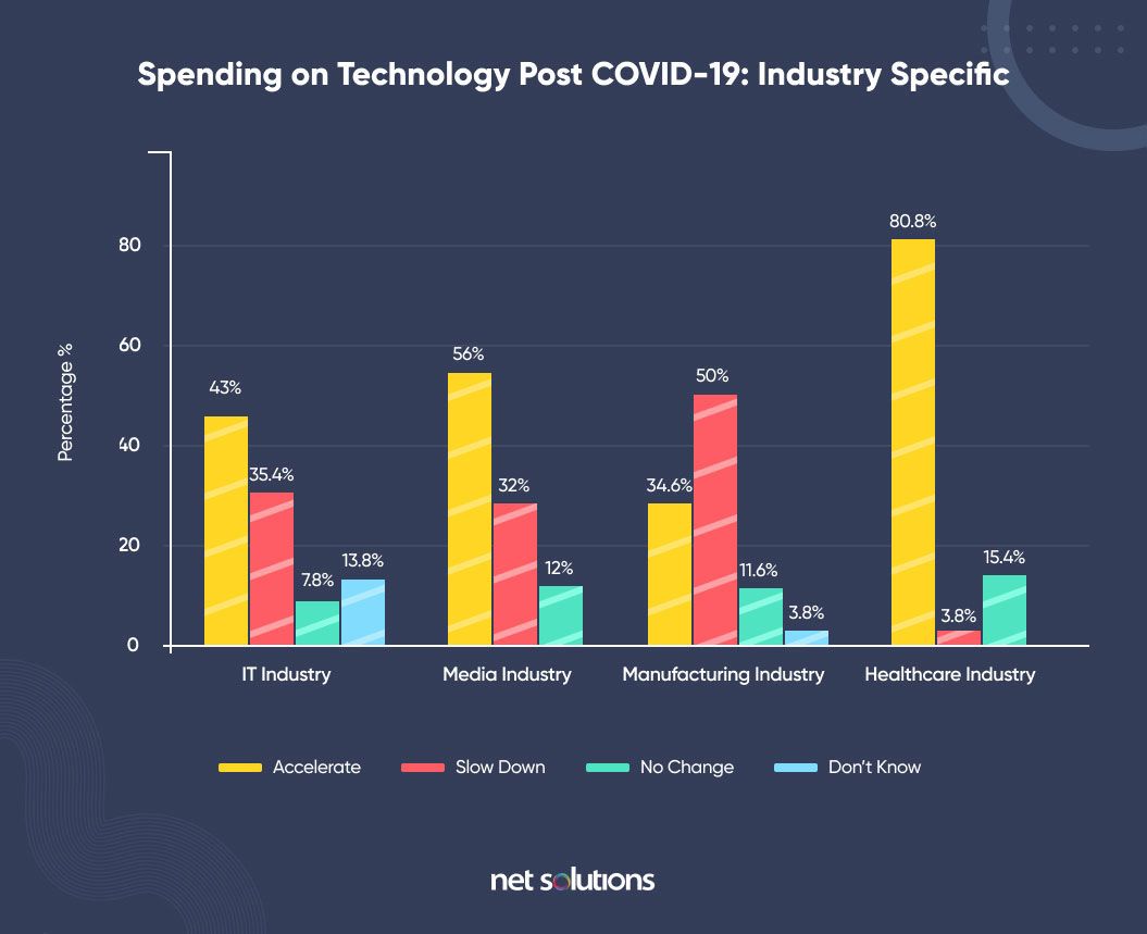 spending on technology for the healthcare sector post covid-19 according to net solution