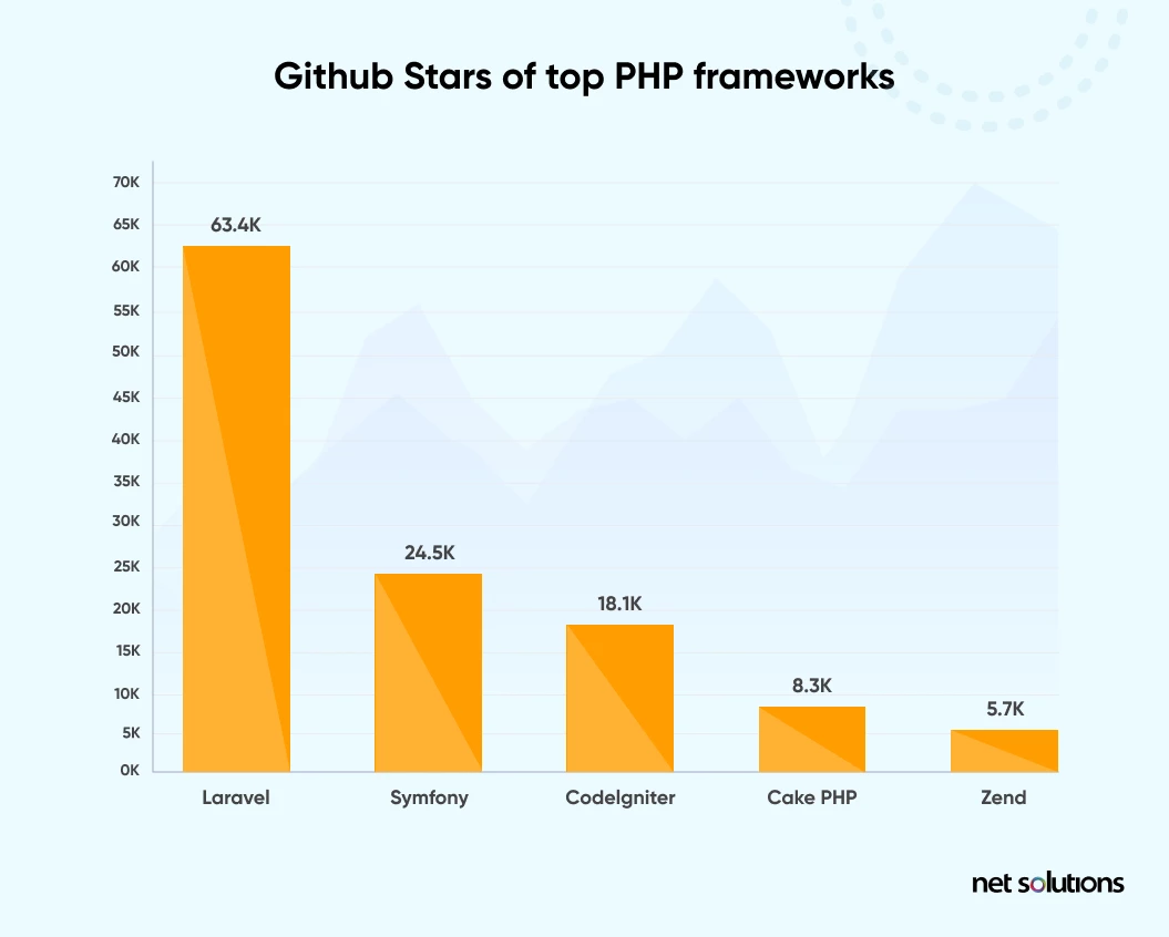 top-php-frameworks