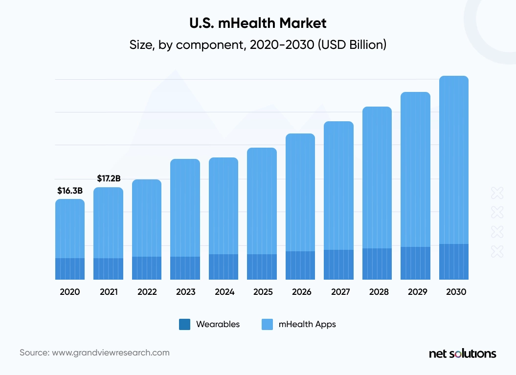 us-mhealth-market