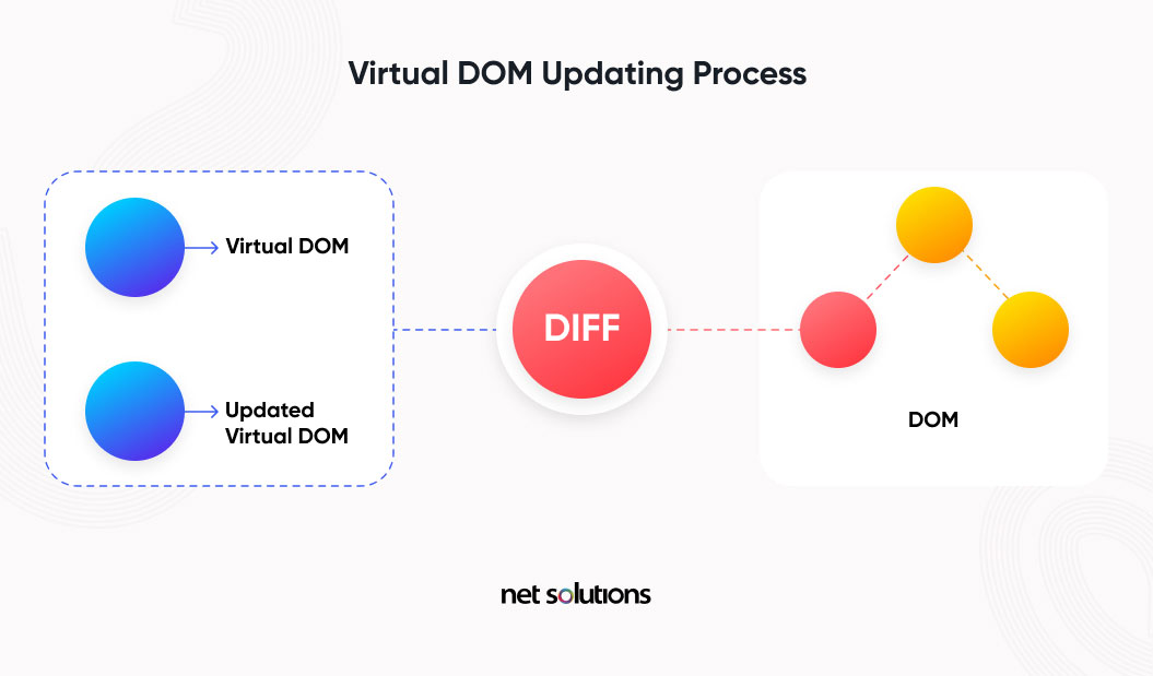 virtual-DOM-updating-process