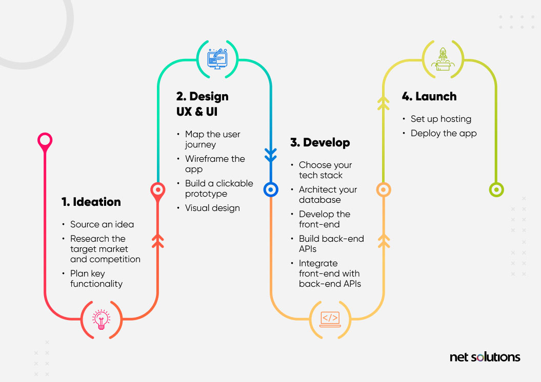 web-application-development-process