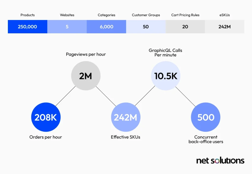 Adobe Commerce on Cloud Capabilities