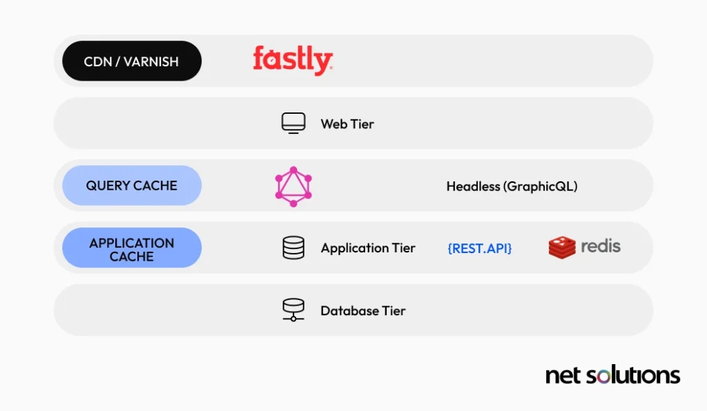 Architecture Recommended by Adobe to Support Scale