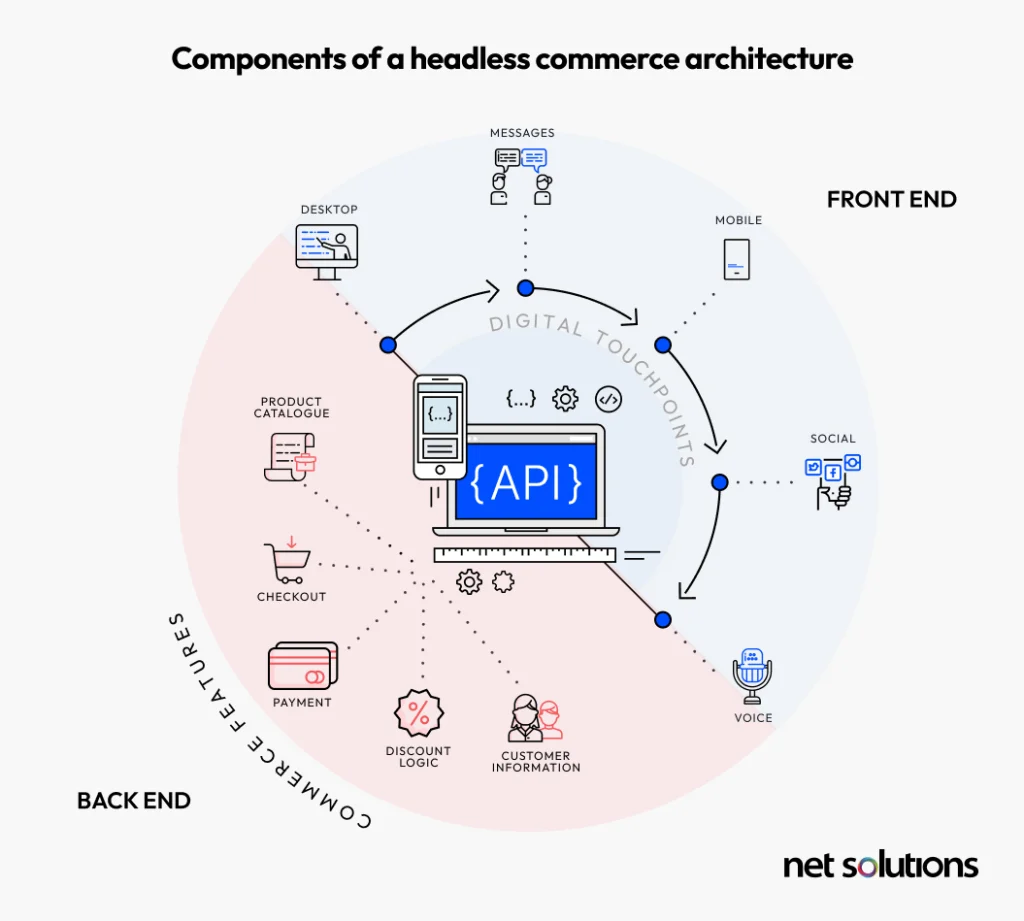 Components of a Headless Commerce Architecture