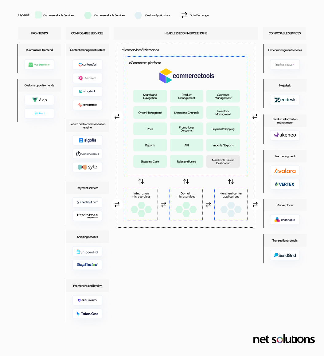 Example of Composable Commerce