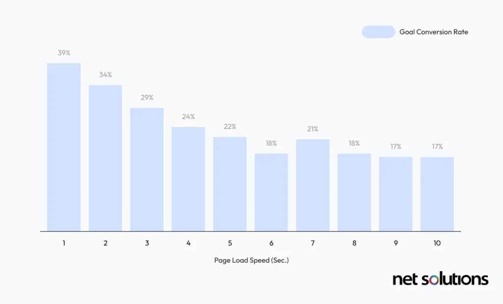 Impact of Page Load Speed on Conversion Rate