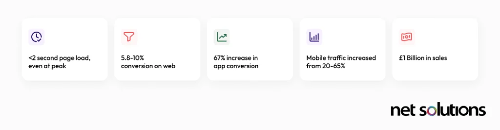 Successful Headless Commerce Implementation by Net Solutions