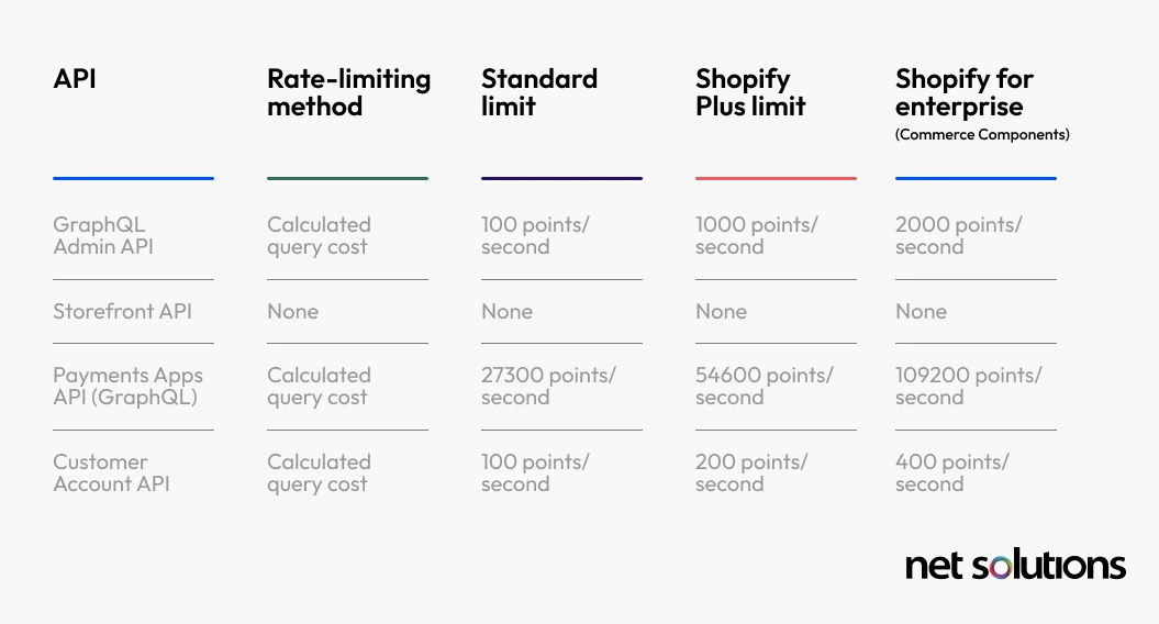 API Rate Limits Comparison