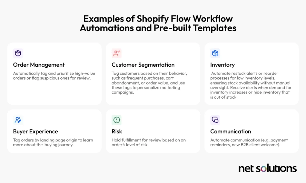 Examples of Shopify Flow Workflow Automations and Pre-built Templates