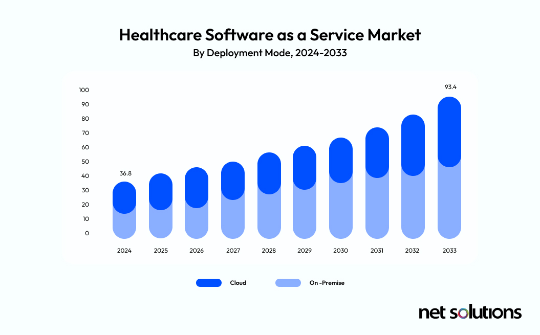 Healthcare Software as a Service Market