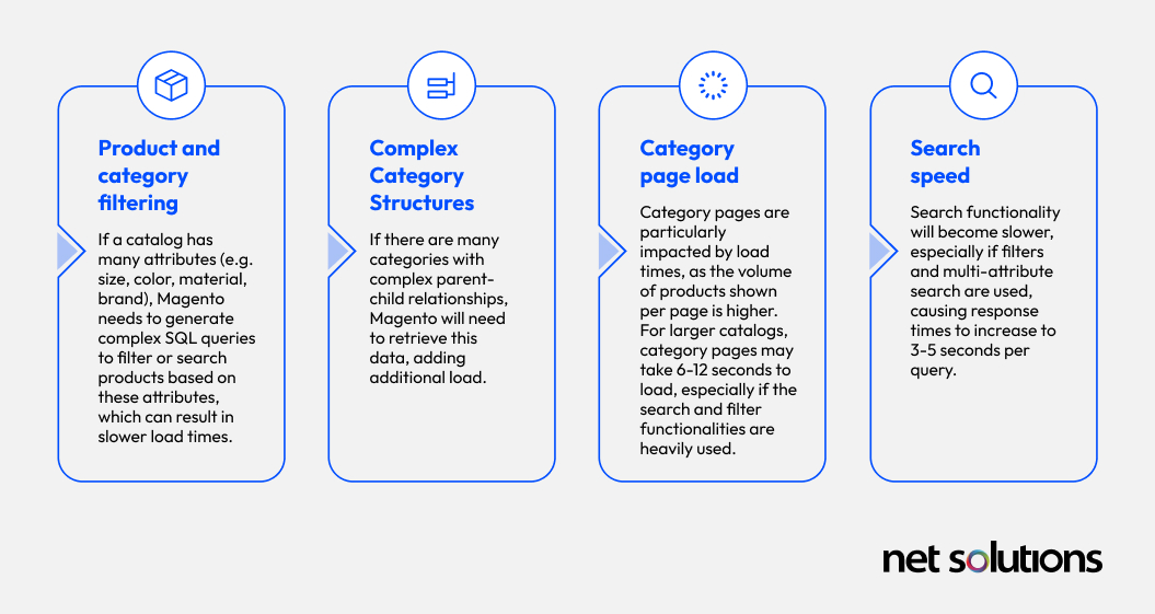 Impact of Catalog Size on Website Performance