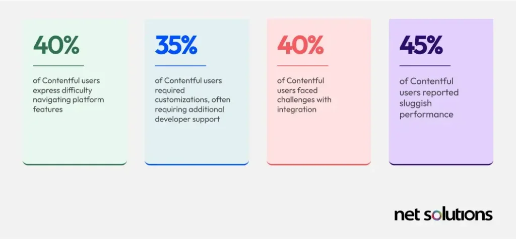 Impact of Using Contentful