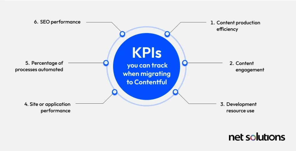 KPIs to Track When Migrating to Contentful