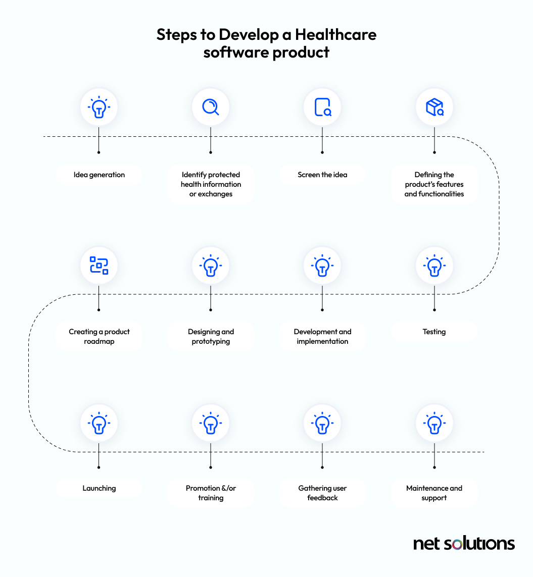 Steps to Develop a Healthcare Software Product