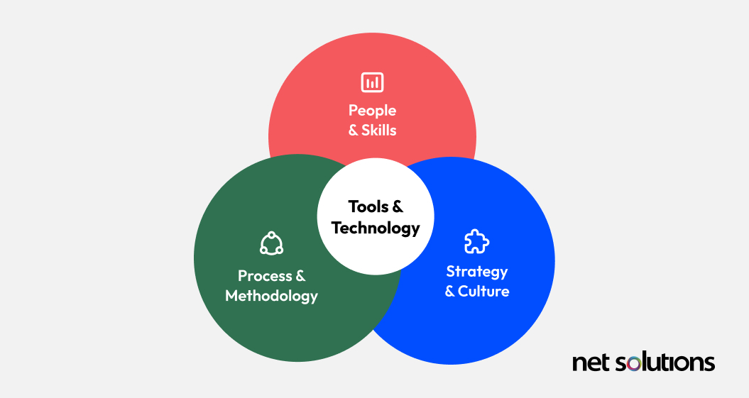 Venn Diagram - Tools & Technology