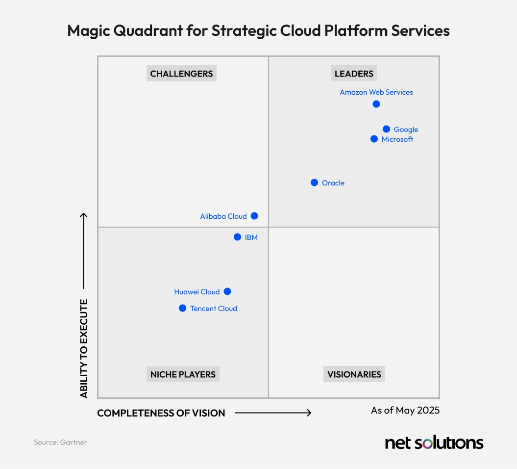 Magic Quadrant for Cloud Infrastructure and Platform Services